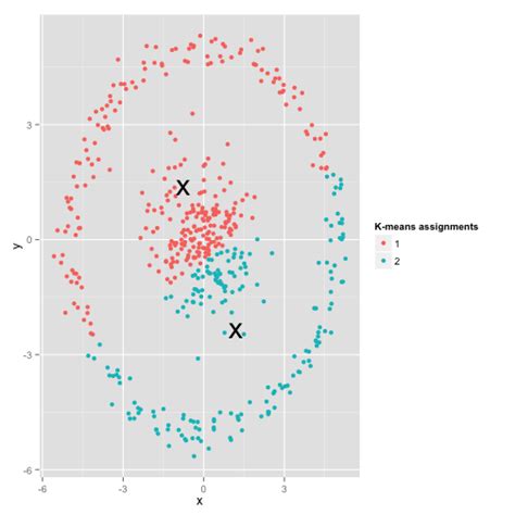 Given a finite set of data points. K-means clustering is not a free lunch | R-bloggers
