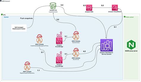 Build A Cost Effective Extension To Your Elasticsearch Cluster With Amazon Opensearch Service