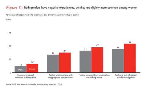 Gender Disparity In South Africa Bain And Company