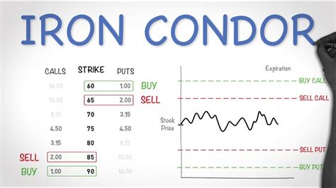 Basically, it's a contingent purchase agreement between someone who owns a security and someone. Iron Condor Options Trading Strategy - Best Explanation ...