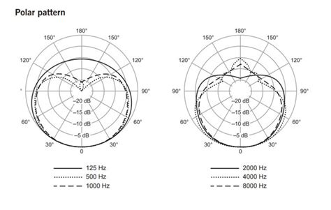 What Are The Benefits Of Using A Hyper Cardioid Pattern Over A Normal