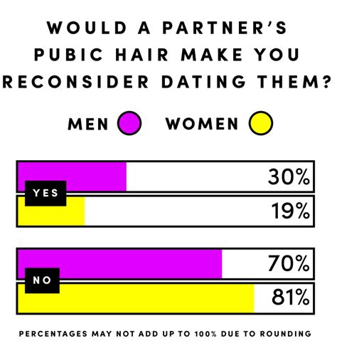 Heres What Men And Women Really Think About Their Partners Pubes Says New Survey Maxim
