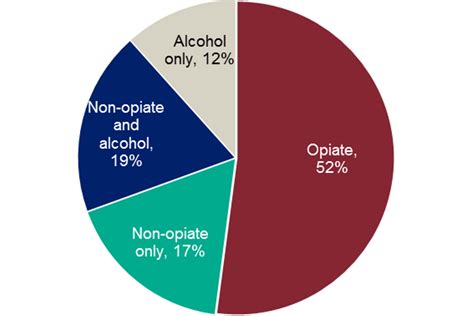 Alcohol And Drug Treatment In Secure Settings Statistics Summary 2017