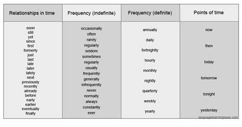 Some can also be put before the main verb in formal writing, while others cannot occupy that position. Adverbs of Time - learn English,grammar