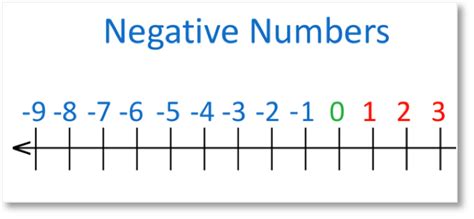 Negative Number Line Printable Printable Word Searches
