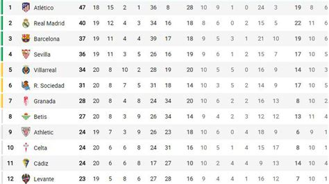 La Liga Santander Así Está La Clasificación De Laliga Santander