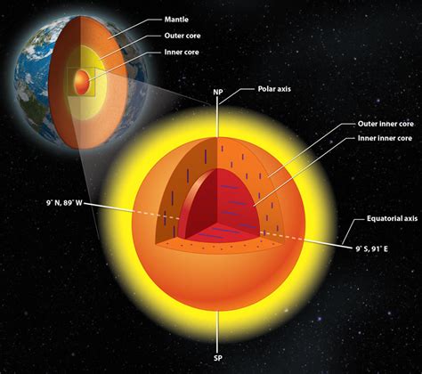 earths  core   core    researchers find techie news