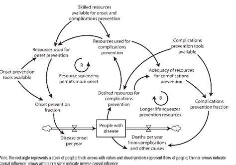 Figure 1 From System Dynamics Modeling For Public Health Background