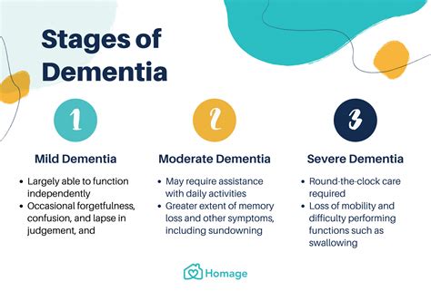 Dementia Stages Chart