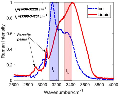 Raman Spectrum Of Ice And Water And The Different Spectral Bands Used