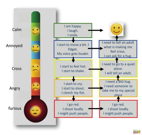 Anxiety Scale Chart