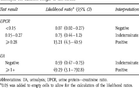 The upc ratio provides an accurate and fully quantitative assessment of proteinuria unlike the urine dipstick which is less sensitive and specific for the detection of protein in urine. Table 3 from Urinalysis vs urine protein-creatinine ratio ...