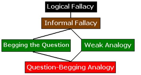 It occurs when the premises that are meant to support an argument already assume that the conclusion is true. Logical Fallacy: Question-Begging Analogy