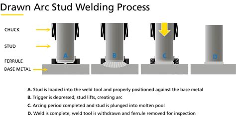 Stud Welding Methods Stanley® Engineered Fastening