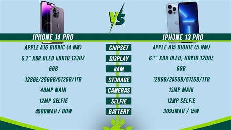 Iphone 14 Pro Vs Iphone 13 Pro—specs Comparison