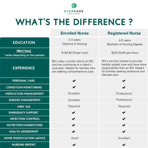 Enrolled Nurse En And Registered Nurse Rn What’s The Difference