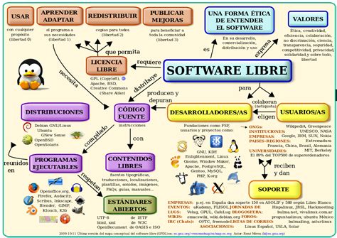 Mapa Conceptual Del Software Libre Software Libre Wikipedia La
