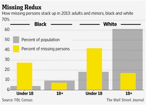 Americas Missing Persons By Age Race And Gender The Numbers Wsj