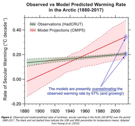 After a few more failed. C3: The Debunking Never Ends: "Expert" Computer Climate ...