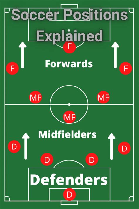Soccer Positions Explained Names Numbers And What They Do Artofit