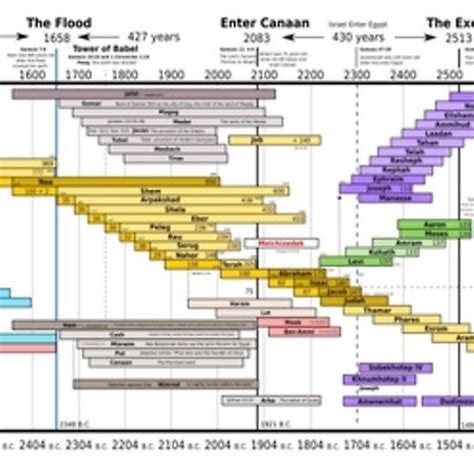 Bible Timeline James Ussher 4004 Bc Only Buy In Large Size Bible