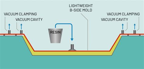 Vacuum Infusion Molding Process Vip Rtm Light Mfg
