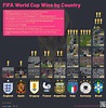Chart Showing How Many FIFA World Cups Each Country Has Won | Daily ...