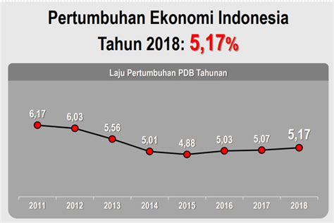 Pertumbuhan Ekonomi Indonesia Tahun 2018 Homecare24