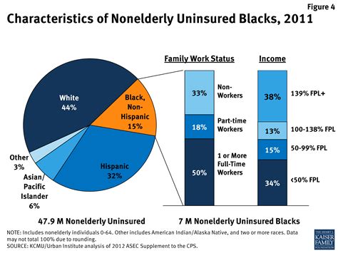 Health Coverage For The Black Population Today And Under The Affordable Care Act Kff