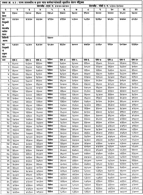 Th Pay Commission Maharashtra Pay Matrix Table For S To S Sexiezpicz Web Porn