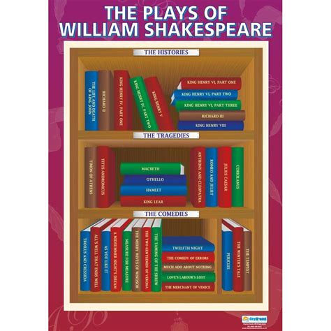 The Plays Of William Shakespeare Poster Daydream Education