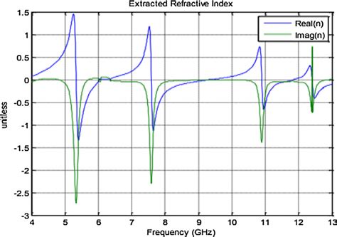 Real And Imaginary Parts Of The Refractive Index Of The Csiw First Pass