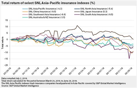 It also sells general insurance and its subsidiary. Insurance Australia, Suncorp see best returns among largest APAC insurers in Q2 | S&P Global ...