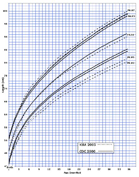 Weight And Height Percentile Chart For Toddlers Best Picture Of Chart