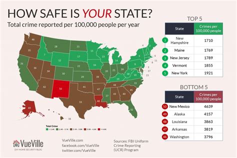 Safest State In Us Lisa Sheree