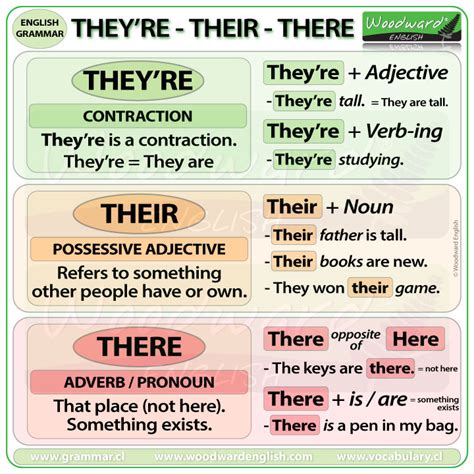 There Vs Their Vs Theyre Effortless English