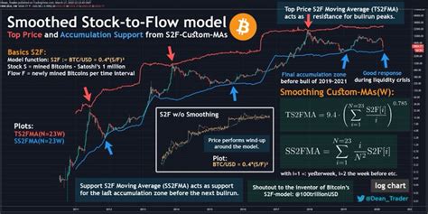 Bitcoin Stock To Flow Model Can Plan B S Stock To Flow Model Predict