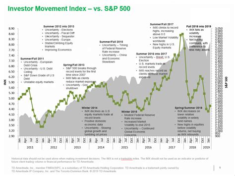 Td Ameritrade Investor Movement Index Imx Rises For First Time In Five