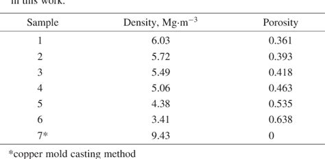 Table From Formation Of Porous Pd Based Bulk Glassy Alloys By A High