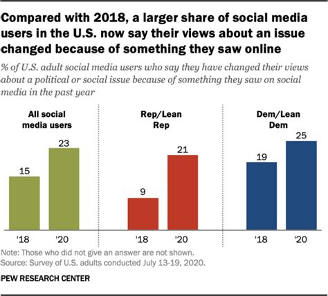 Social Media Led 23 Of Us Users To Change Their View On An Issue