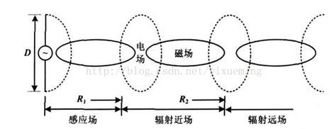 物联12：天线场概念明哥之家的博客 Csdn博客