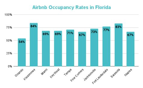 Airbnb Data Occupancy Rates By Zipcode Airbtics Airbnb Analytics