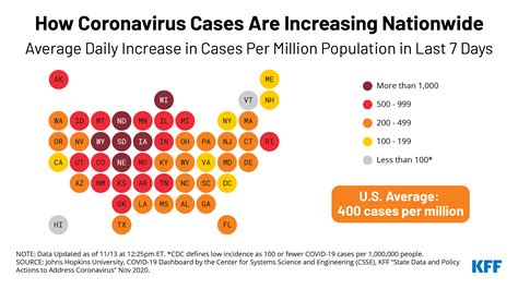 Coronavirus Cases Surging Across The Country KFF