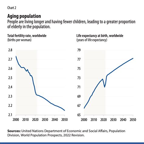 Aging Is The Real Population Bomb