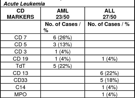 The rai and binet staging systems are often used to predict survival. PDF Aberrant Expression of CD Markers in Acute Leukemia ...