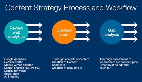 5 Steps To An Effective Content Strategy For Your Nonprofit