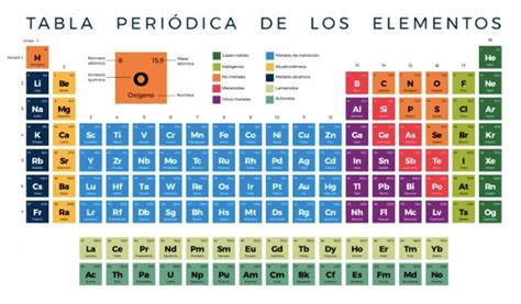 Pin En Tabla Periódica