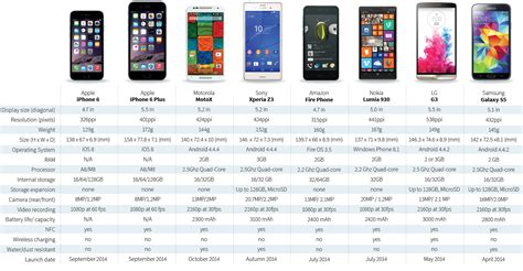 Apple Iphone Comparison Homecare