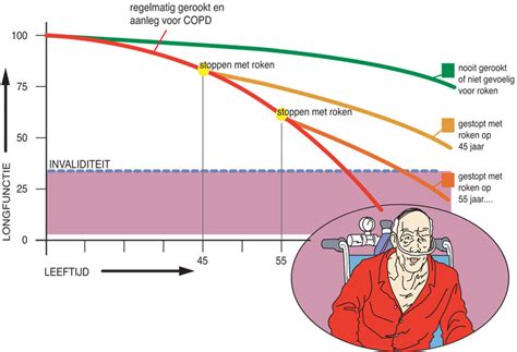 However, treatments can help with symptoms, slow the progress of the disease, and improve. Ik heb COPD | Thuisarts