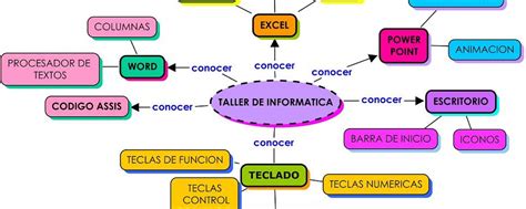 Mydiary Mapa Conceptual Sobre Informatica Basica Images